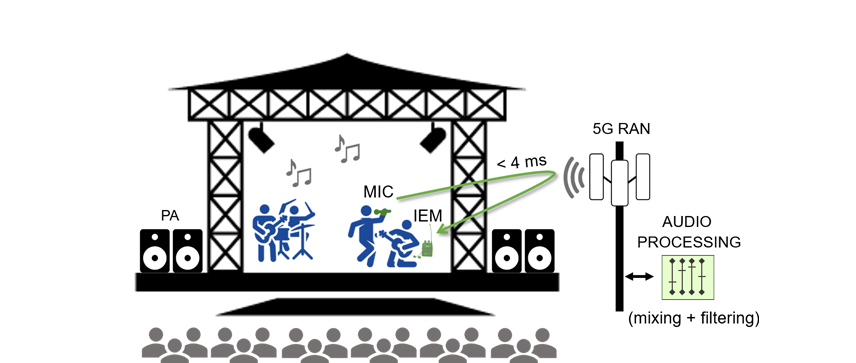 Figure 1. Live audio production use case: simple demonstrator setup.