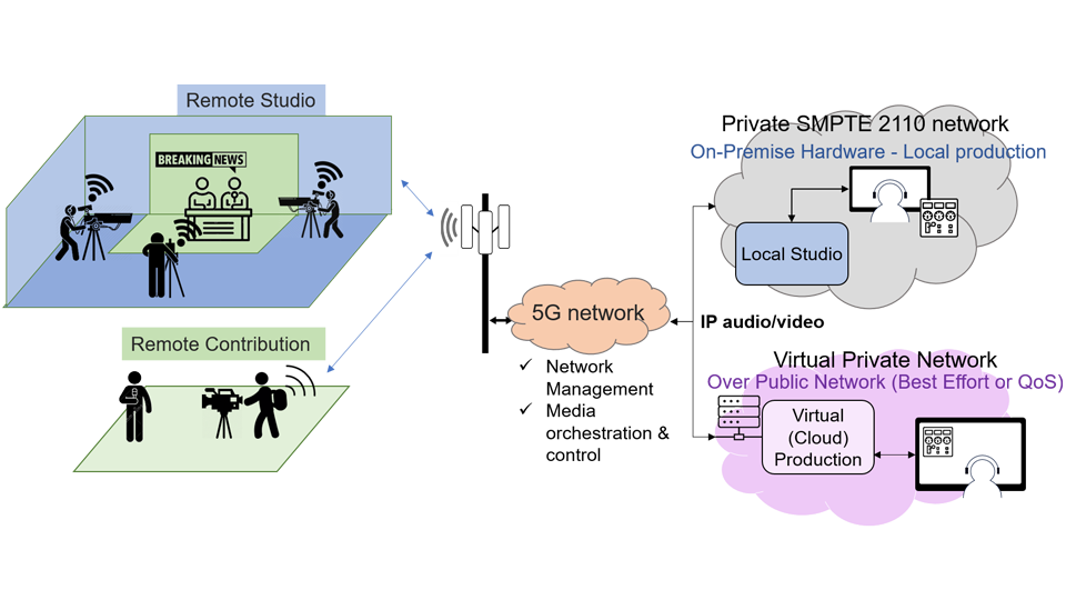 Figure 1. 5G wireless studio: use case overview.