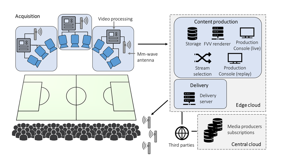 Figure 1. Live immersive media services: use case overview.